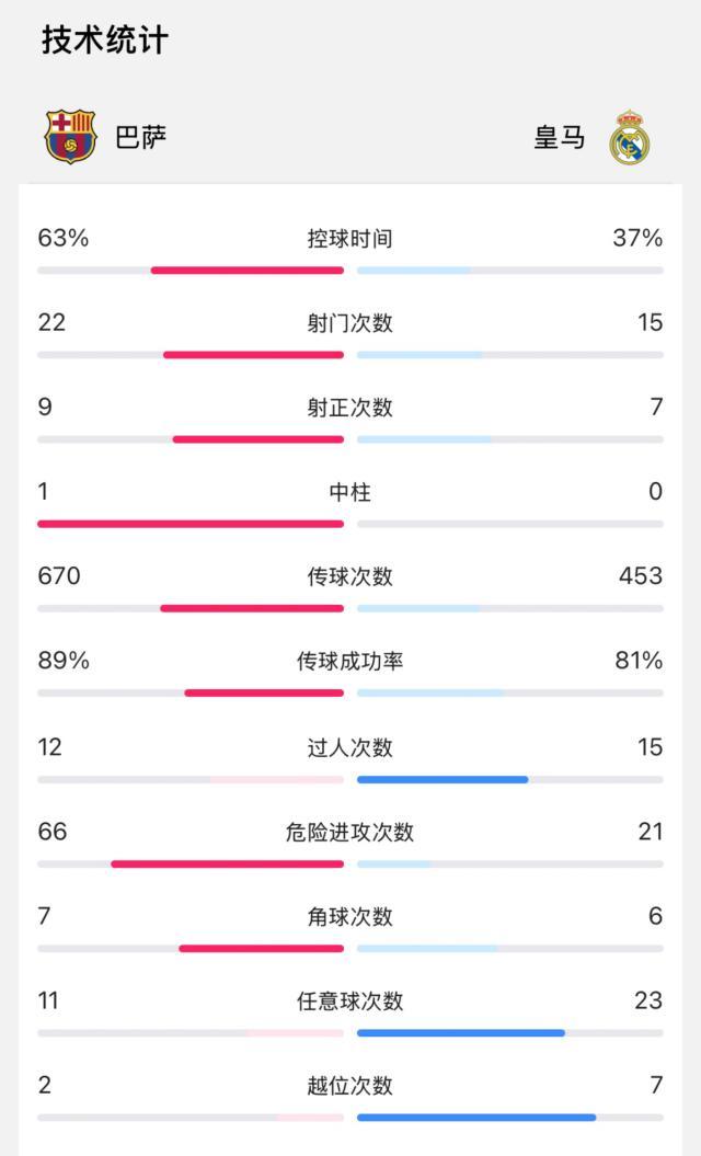 1745713289656050243.jpg 【国王杯】魔笛被断孔德加时绝杀,巴萨3比2皇马夺冠